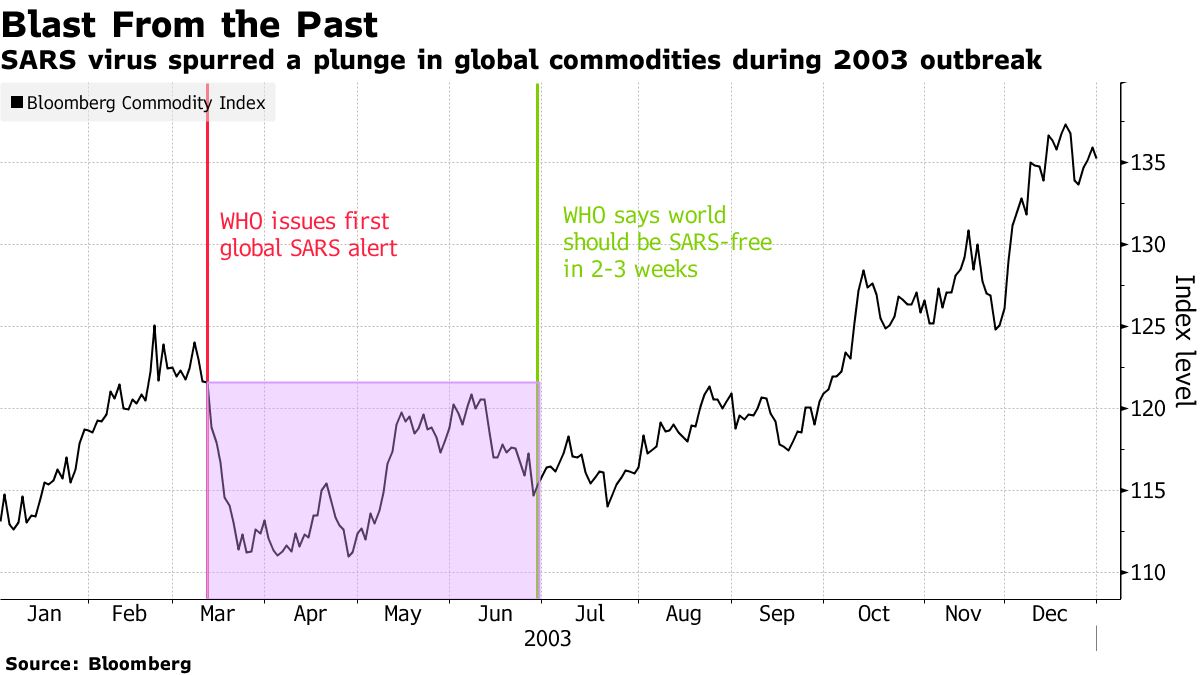SARS virus spurred a plunge in global commodities during 2003 outbreak