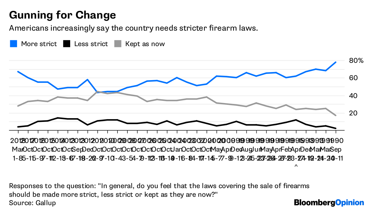 Americans Want Stricter Gun Laws Why Can T Congress Pass Any Bloomberg