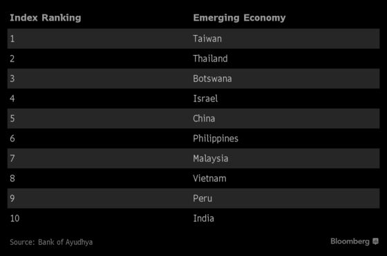 In Emerging-Market Rout, Asian Economies Are Financially Healthy