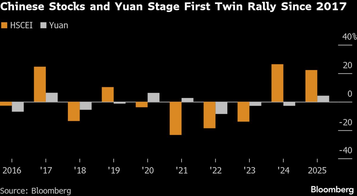 Global Investors Turn to China Stocks, Yuan in Big Bets for 2026