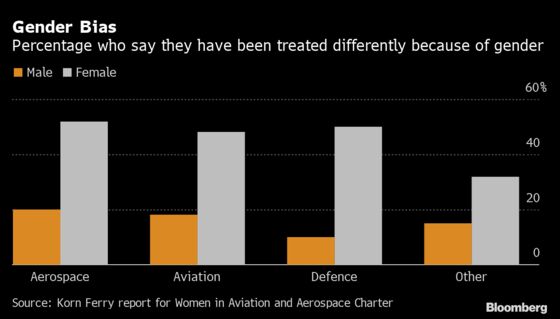 Women in Aerospace Still Feel Unwelcome, Study Finds