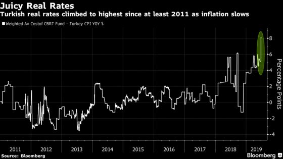 Erdogan Draws the Line on Rates After Shock Central Bank Ouster