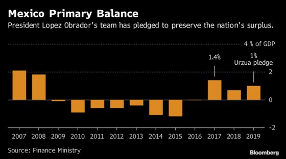 Mexico’s New President Set to Test Skittish Market With Budget