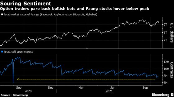 Hedge Funds Slash Faang Exposure to Two-Year Low Before Earnings
