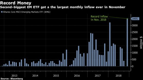BlackRock’s Emerging-Markets ETF Had a Record Month