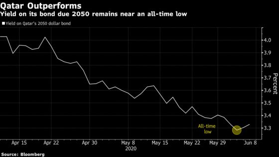 Alone in the Gulf, Qatar’s Currency Escapes Devaluation Bets