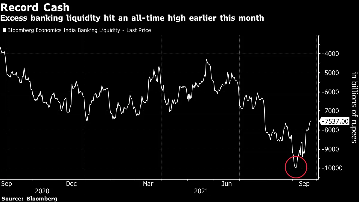 Excess banking liquidity hit an all-time high earlier this month