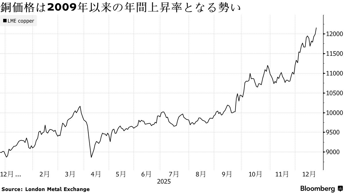 銅価格、1万2000ドルの大台を突破し最高値 今年37
