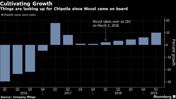 After Fueling a 195% Rally That Outperformed Everyone, Chipotle’s CEO Faces New Test