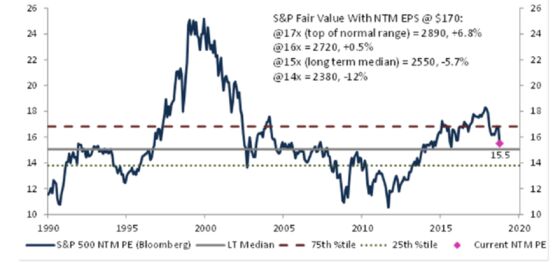 Evercore’s Profit Model Shows How S&P 500 Could Go as Low as 2,550