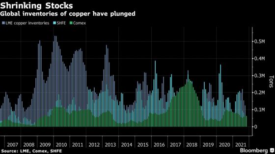The London Copper Market Is in a Historic Flash Squeeze