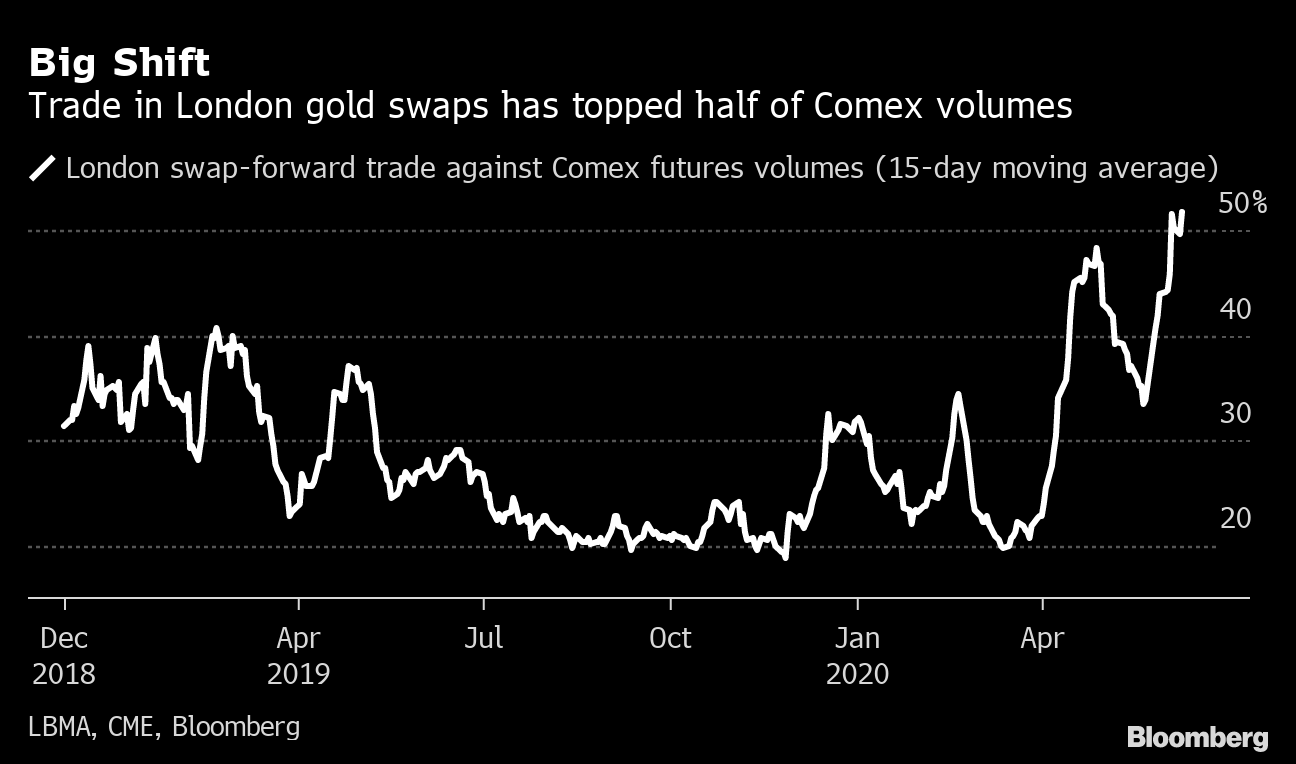 Banks Have Moved Gold Trading From New York to London, LBMA Says