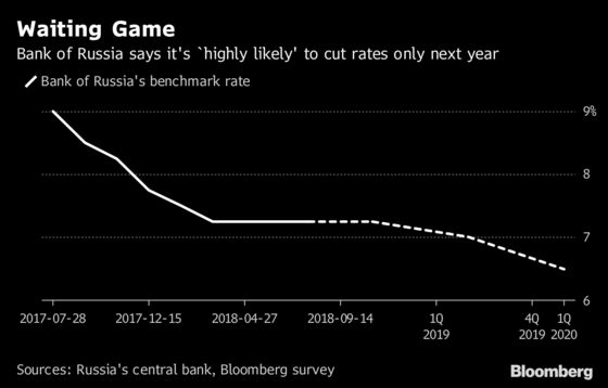 Russia May Have One More Rate Cut Left Up Its Sleeve This Year