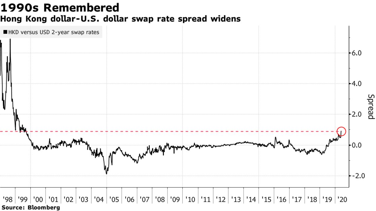 Hong Kong dollar-U.S. dollar swap rate spread widens