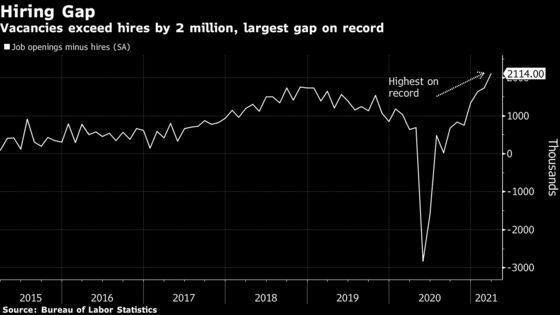 Job Openings in U.S. Surge to a Record High 8.12 Million