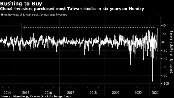 Taiwan Stock Index Surges the Most in 14 Months on Tech Rebound