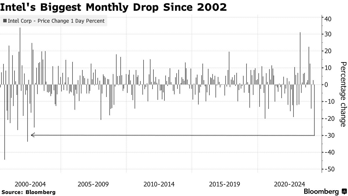 Intel (INTC) Stock on Pace for Worst Month of Declines in Decades -  Bloomberg