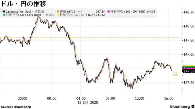 ドル・円の推移