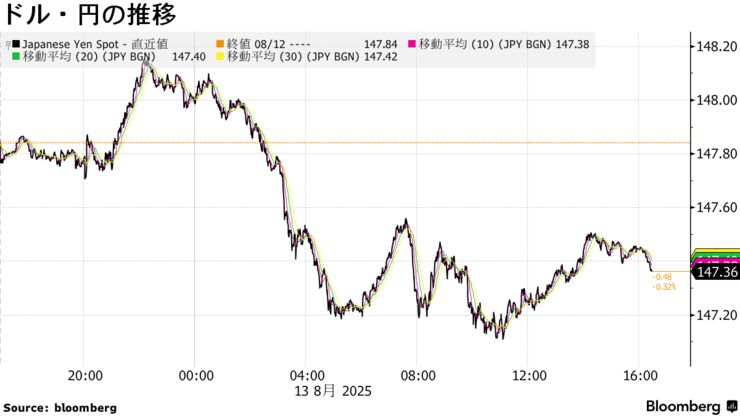 ドル・円の推移