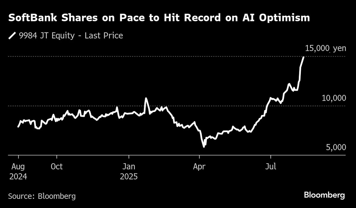 ⚫️ BLOOMBERG: "Le azioni di SoftBank salgono fino all'8% grazie all'interesse per l'intelligenza artificiale"
