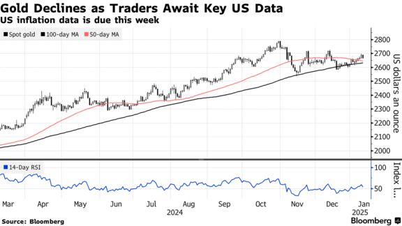 Gold Declines as Traders Await Key US Data | US inflation data is due this week