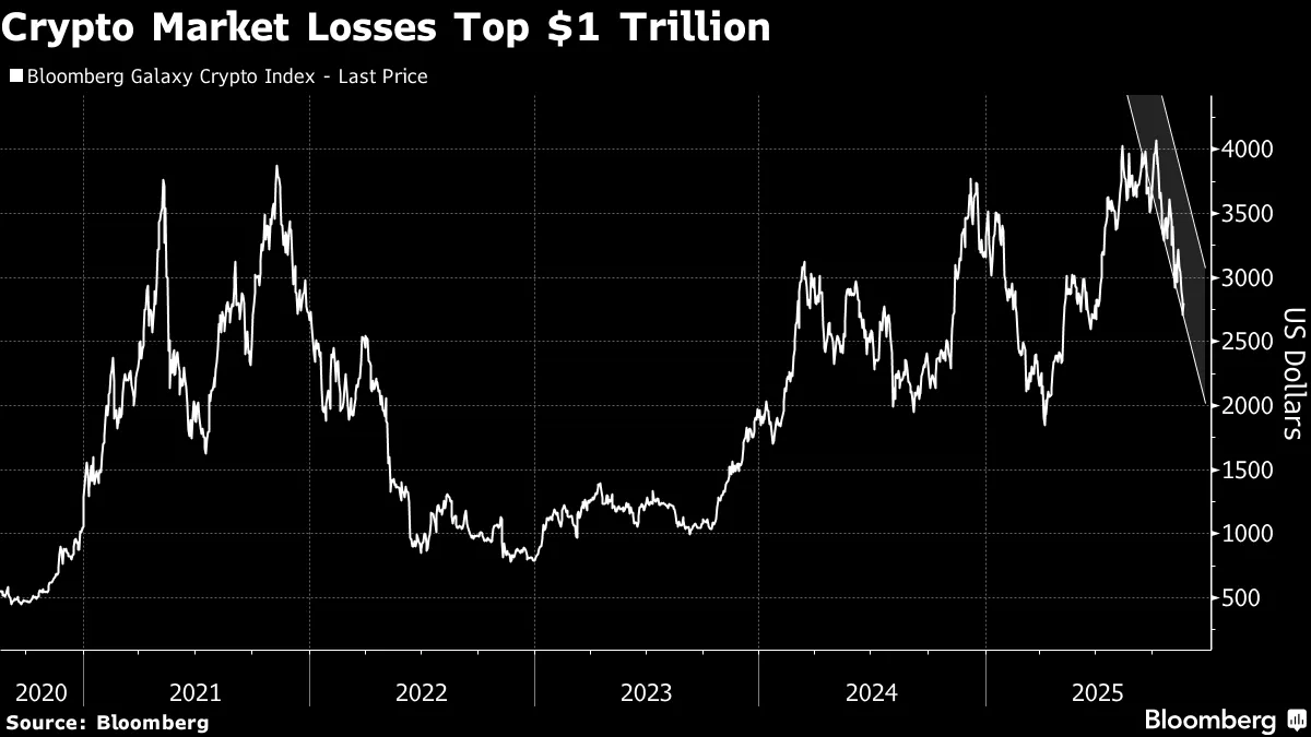 Crypto World Wipes Out $1 Trillion as Bitcoin Plunges Anew - Bloomberg