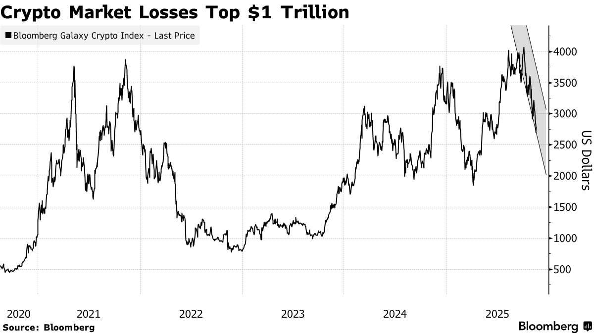 Crypto World Wipes Out $1 Trillion as Bitcoin Plunges Anew - Bloomberg