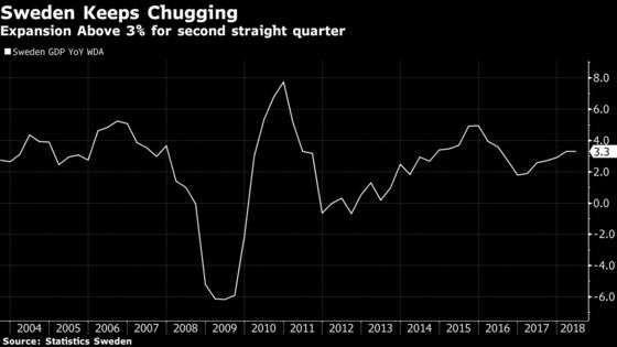 Swedish Economy Heats Up With Riksbank Looking to Hike Rates