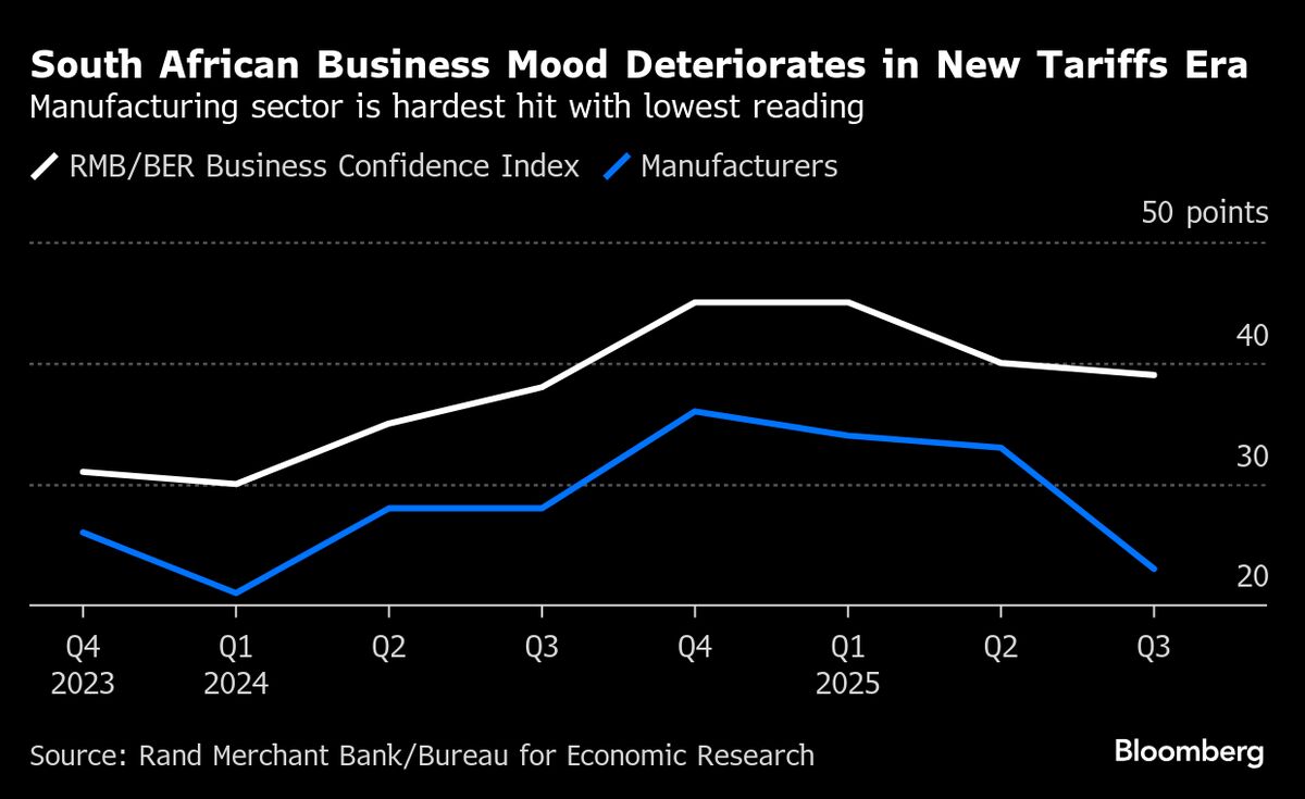 South African Business Mood Slips to Year Low as Tariffs Bite