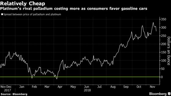 Platinum's Surplus to Persist in 2019 Despite Demand Growth