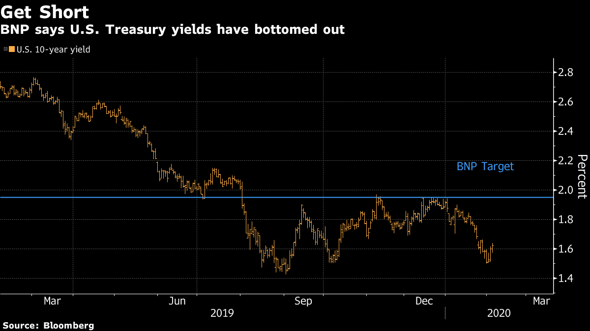 Treasuries Sell-Off Looms With Bond Rally Close to Peak for BNP - Bloomberg