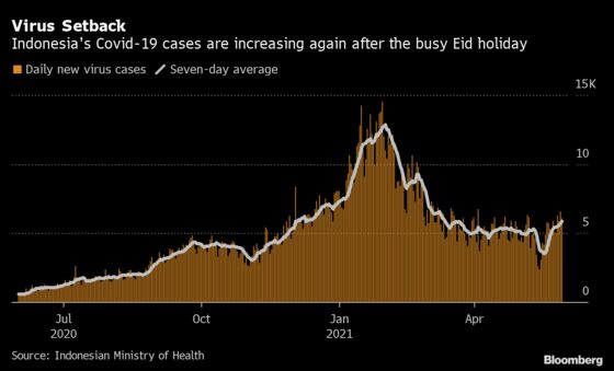 Asia’s Covid Wave Hits Indonesia as New Strains Grow: Chart