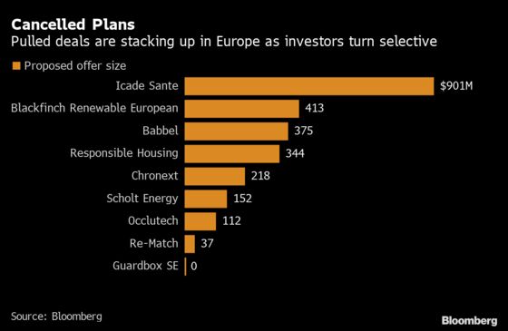 For Every Pulled IPO, Two New Deals Hit Europe’s Crowded Market