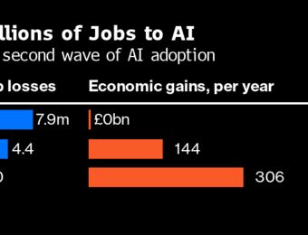 relates to UK Stands to Lose 8 Million Jobs From AI, Analysis Warns