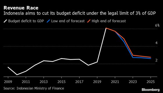 Indonesia’s Budget Deficit to Stay Wide as Tax Reforms Held Back