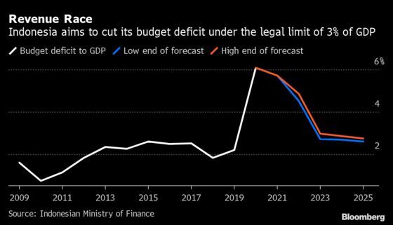 Indonesia Sets Out Tax Plan With New Income Bracket, Amnesty