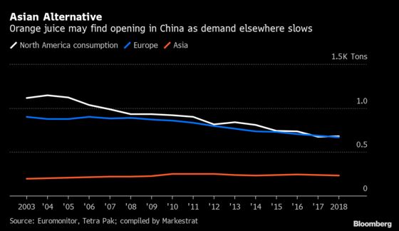 China Beckons as Next Big OJ Market While Demand Elsewhere Drops