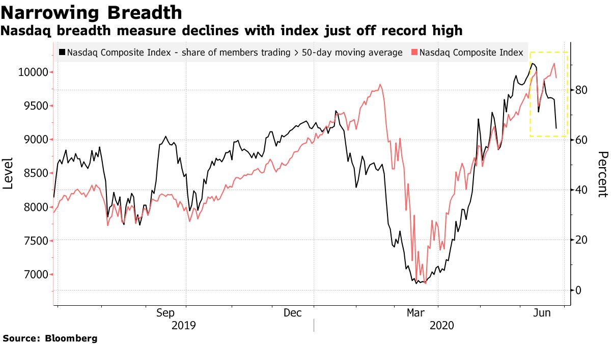 Nasdaq breadth measure declines with index just off record high