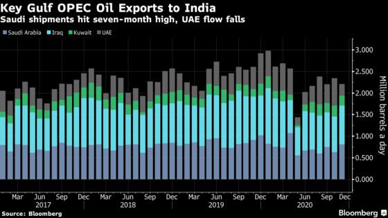 OPEC Core’s Oil Exports Drop Before Face-Off Over Output Targets