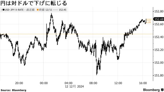 円は対ドルで下げに転じる