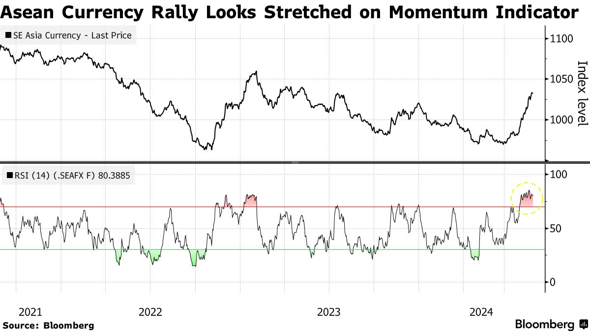 Momentum Gauge Signals Risk to Southeast Asia Currency Rally - Bloomberg