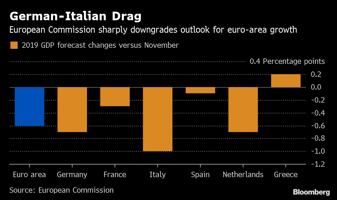 欧州委 ユーロ圏成長見通しを下方修正 イタリアやドイツがブレーキ Bloomberg