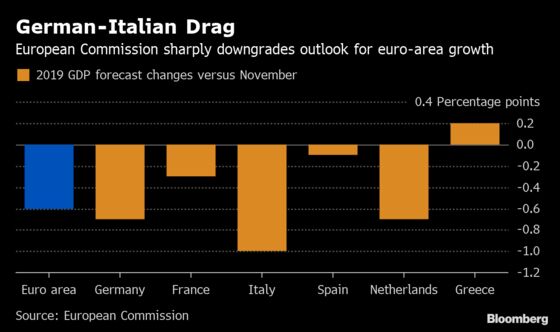 Europe's Economic Outlook Goes From Bad to Worse Amid EU Warning