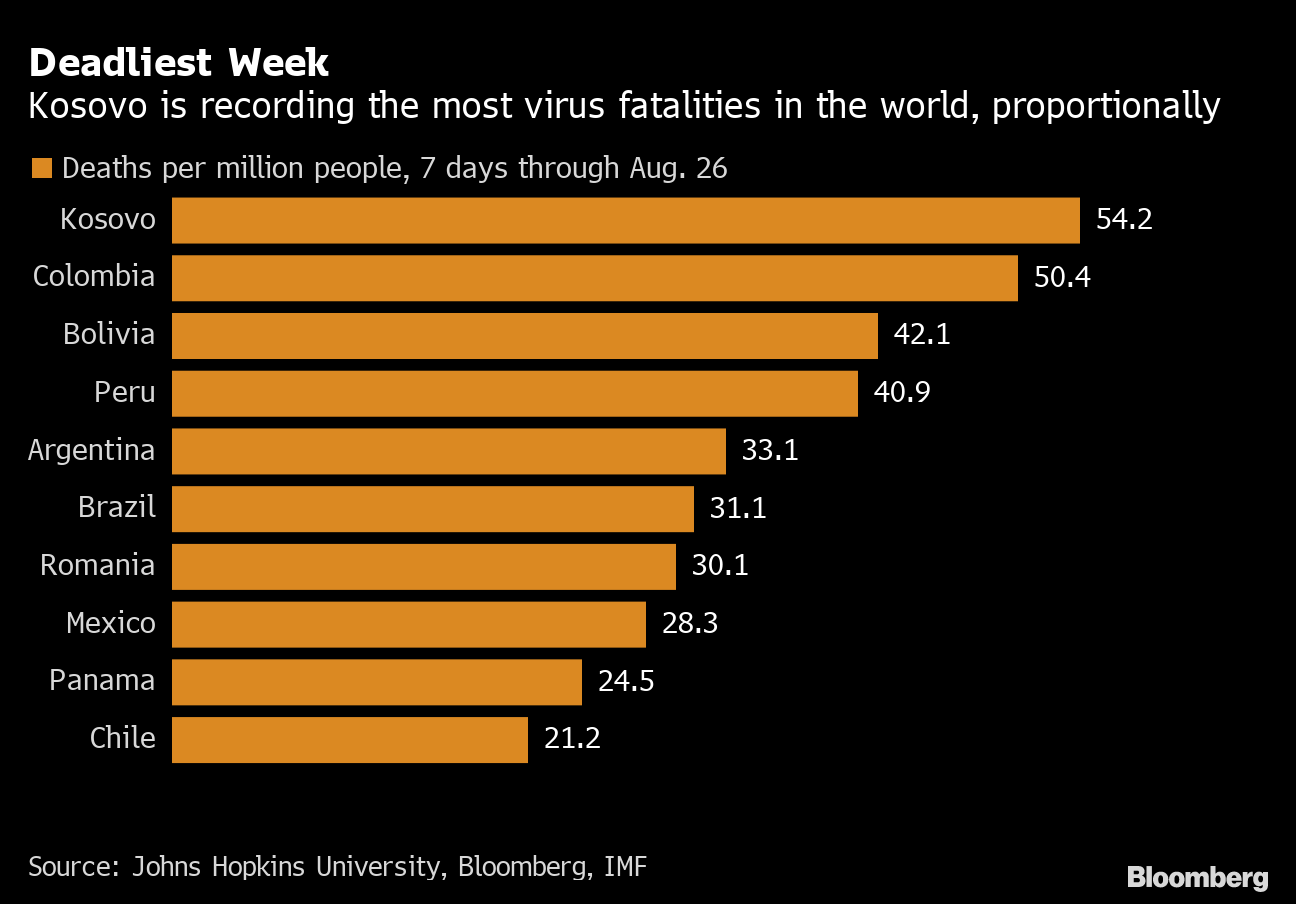 World's Deadliest Nation for Covid-19 Is Also Europe's Youngest