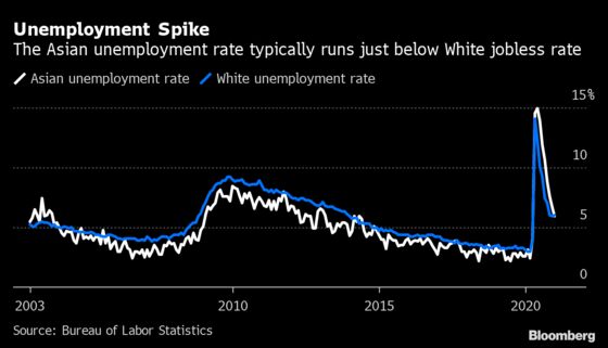 Jobless for Longer: How the Pandemic Has Hit Asian Americans