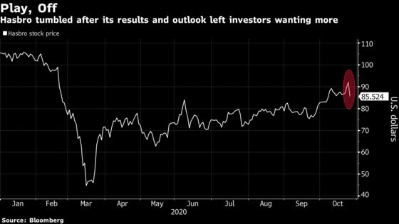 Hasbro Tumbles After Results Fall Short of Rival Mattel’s