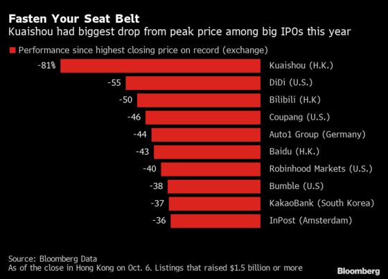 TikTok Rival Beats Out DiDi for Roughest IPO of the Year