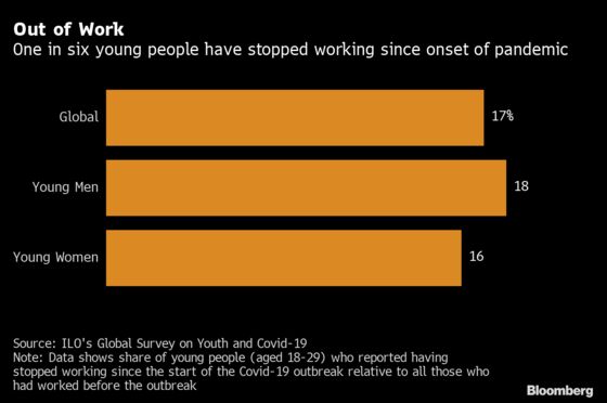 More Than One in Six Young People Stopped Working Since Virus