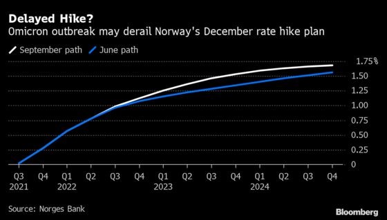 Omicron Tests Norway Rate Hike That Only ‘Armageddon’ Could Stop