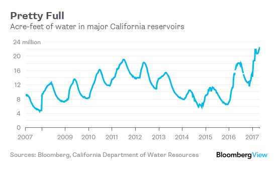 California Tries to Refill Its Biggest Reservoir - Bloomberg